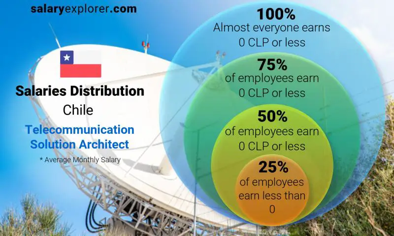 Median and salary distribution Chile Telecommunication Solution Architect monthly