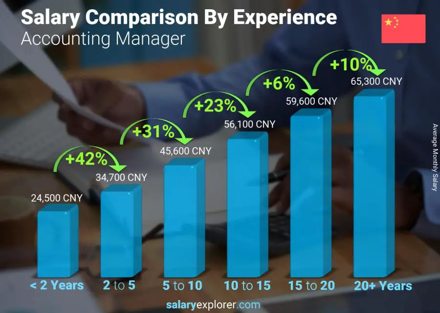 Salary comparison by years of experience monthly China Accounting Manager