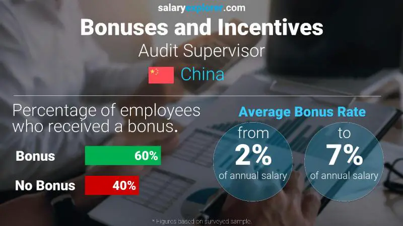 Annual Salary Bonus Rate China Audit Supervisor