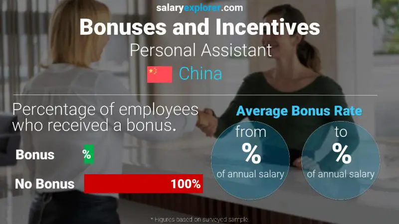 Annual Salary Bonus Rate China Personal Assistant