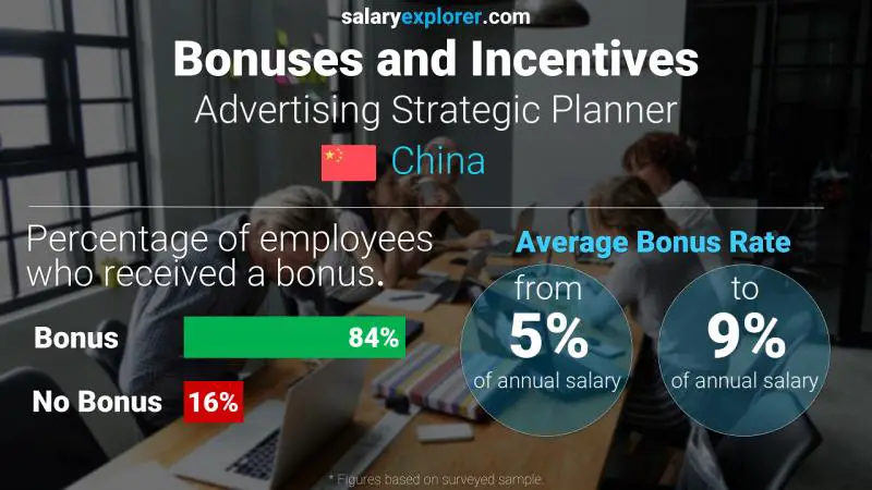 Annual Salary Bonus Rate China Advertising Strategic Planner
