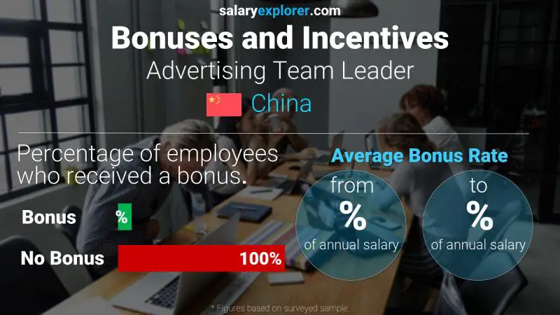 Annual Salary Bonus Rate China Advertising Team Leader