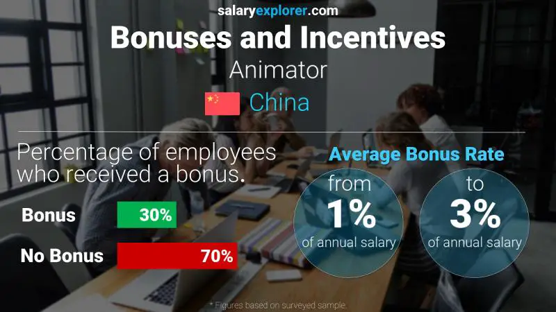 Annual Salary Bonus Rate China Animator
