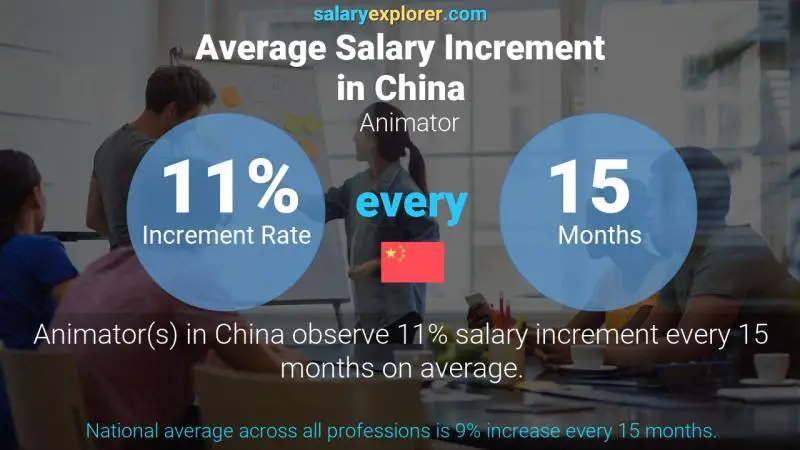 Annual Salary Increment Rate China Animator