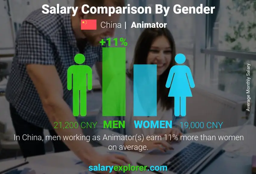 Salary comparison by gender China Animator monthly