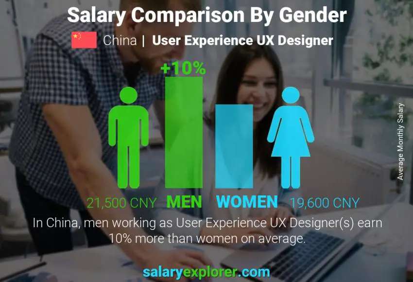 Salary comparison by gender China User Experience UX Designer monthly