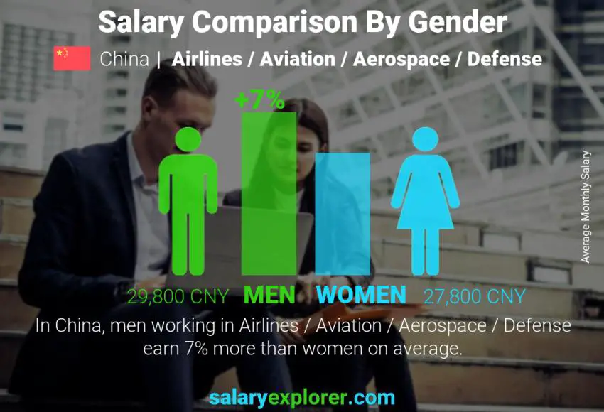 Salary comparison by gender China Airlines / Aviation / Aerospace / Defense monthly