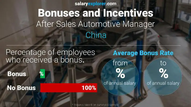 Annual Salary Bonus Rate China After Sales Automotive Manager