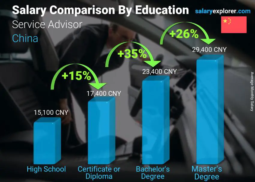 Salary comparison by education level monthly China Service Advisor