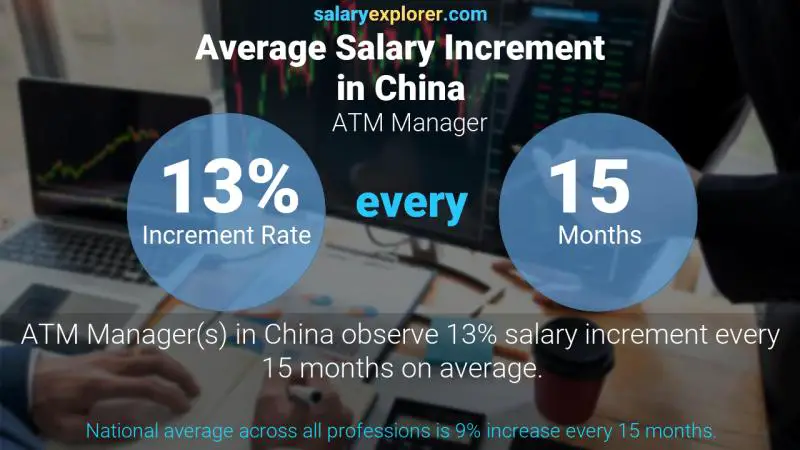 Annual Salary Increment Rate China ATM Manager