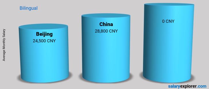 Salary Comparison Between Beijing and China monthly Bilingual