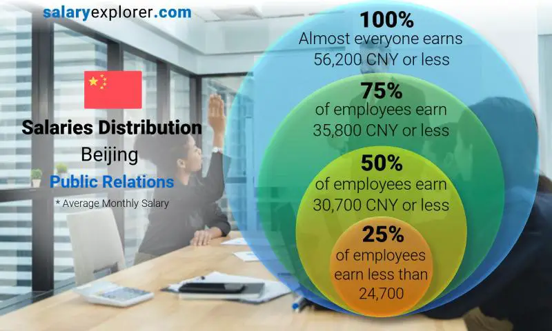 Median and salary distribution Beijing Public Relations monthly