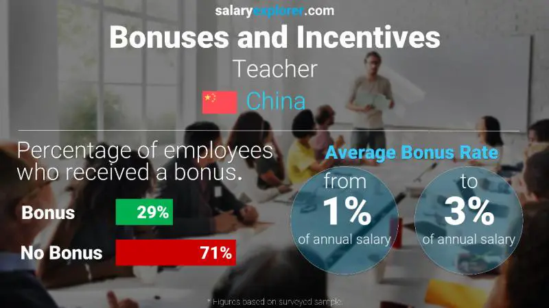 Annual Salary Bonus Rate China Teacher