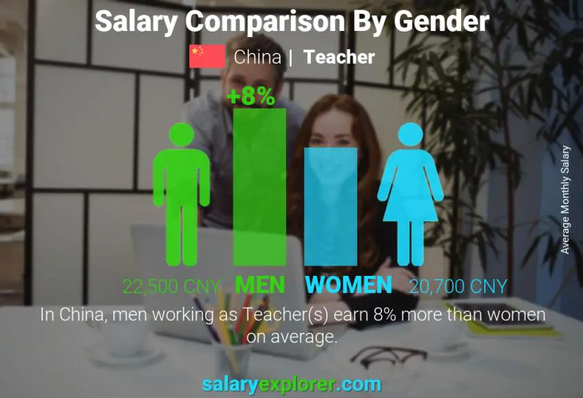 Salary comparison by gender monthly China Teacher