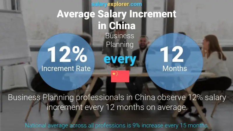 Annual Salary Increment Rate China Business Planning