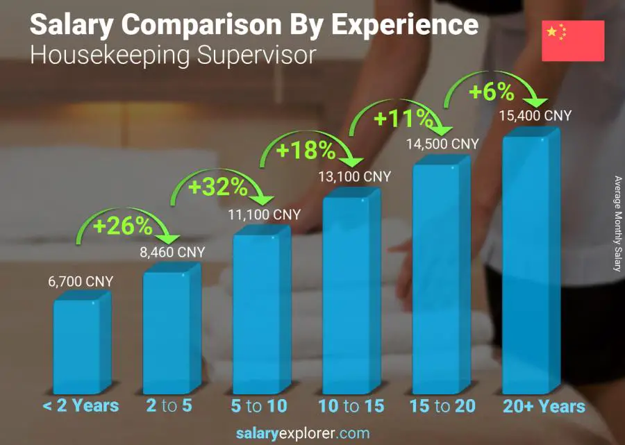 Salary comparison by years of experience monthly China Housekeeping Supervisor