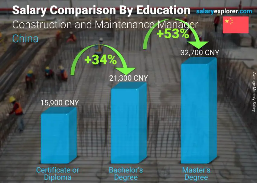 Salary comparison by education level monthly China Construction and Maintenance Manager