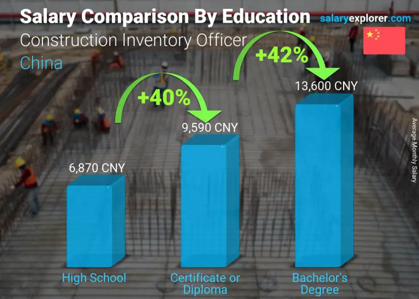 Salary comparison by education level monthly China Construction Inventory Officer