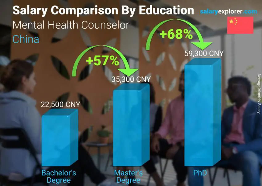 Salary comparison by education level monthly China Mental Health Counselor