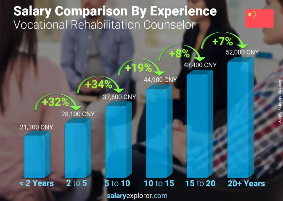 Salary comparison by years of experience monthly China Vocational Rehabilitation Counselor