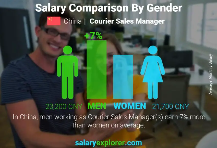 Salary comparison by gender China Courier Sales Manager monthly
