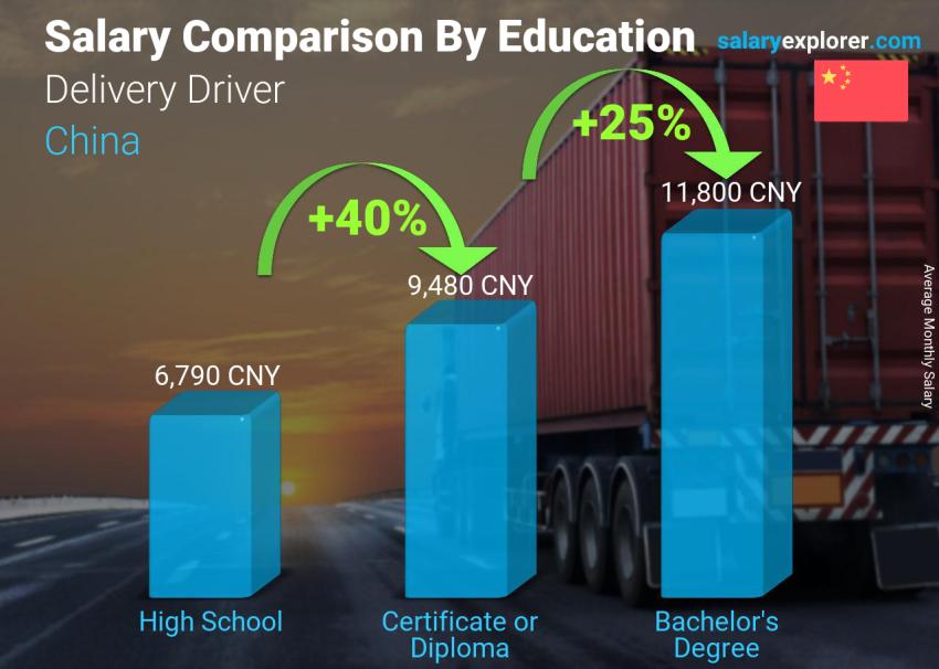 Salary comparison by education level monthly China Delivery Driver