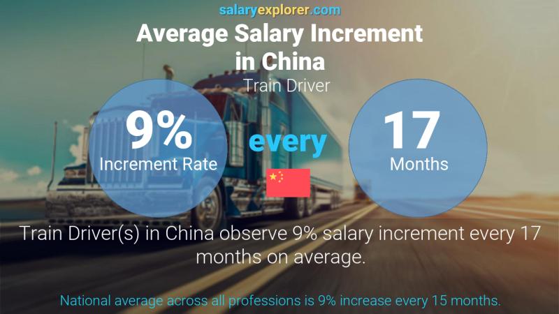 Annual Salary Increment Rate China Train Driver