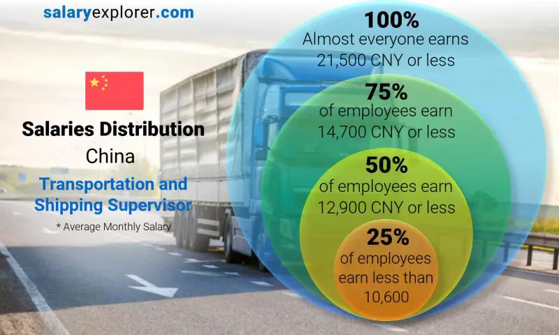 Median and salary distribution China Transportation and Shipping Supervisor monthly