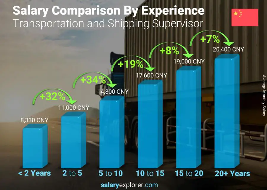 Salary comparison by years of experience monthly China Transportation and Shipping Supervisor