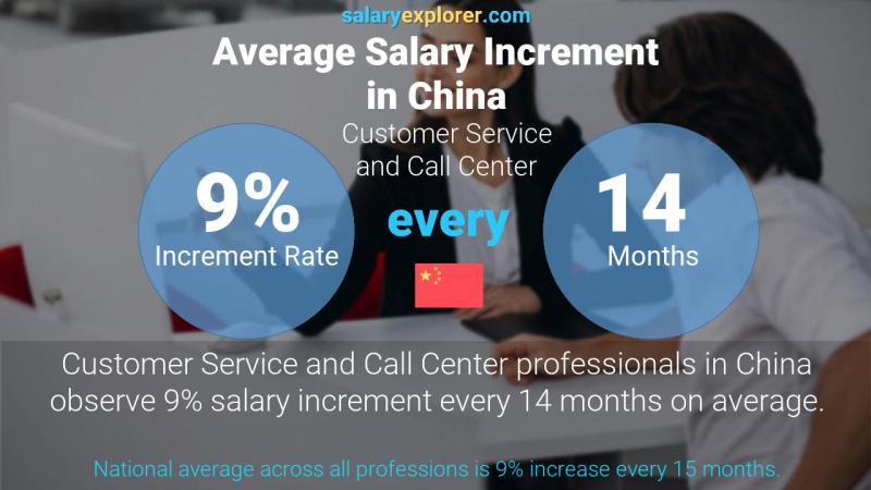 Annual Salary Increment Rate China Customer Service and Call Center