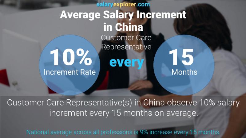 Annual Salary Increment Rate China Customer Care Representative