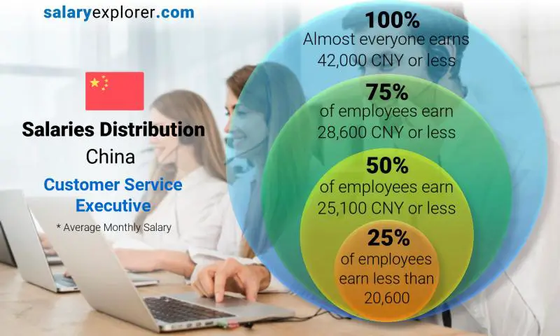 Median and salary distribution China Customer Service Executive monthly