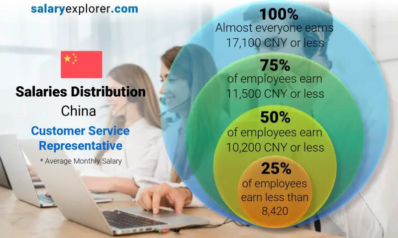 Median and salary distribution China Customer Service Representative monthly