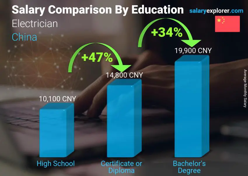 Salary comparison by education level monthly China Electrician