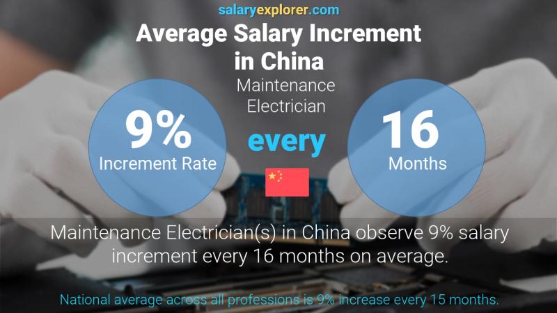 Annual Salary Increment Rate China Maintenance Electrician