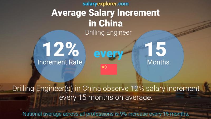 Annual Salary Increment Rate China Drilling Engineer