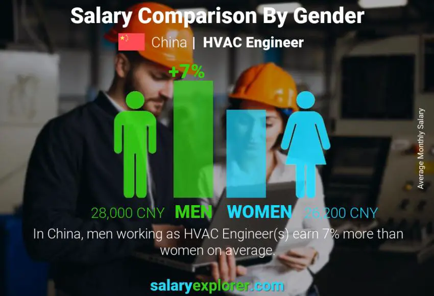 Salary comparison by gender China HVAC Engineer monthly