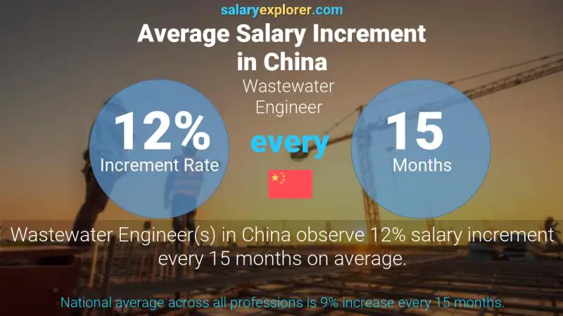 Annual Salary Increment Rate China Wastewater Engineer