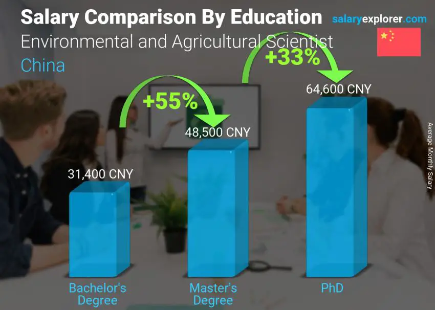 Salary comparison by education level monthly China Environmental and Agricultural Scientist