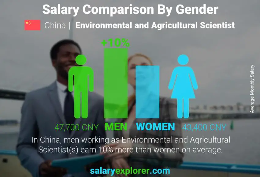 Salary comparison by gender China Environmental and Agricultural Scientist monthly
