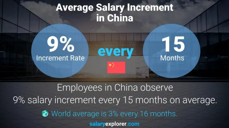 Annual Salary Increment Rate China Environmental Engineer