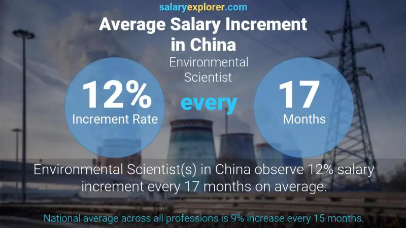 Annual Salary Increment Rate China Environmental Scientist