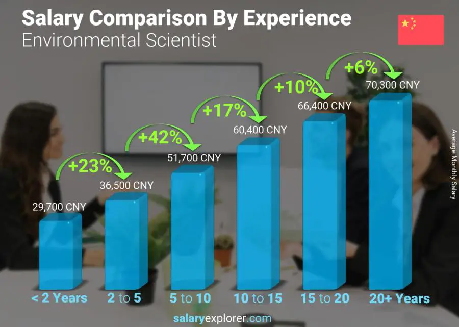 Salary comparison by years of experience monthly China Environmental Scientist