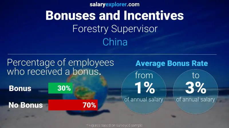 Annual Salary Bonus Rate China Forestry Supervisor