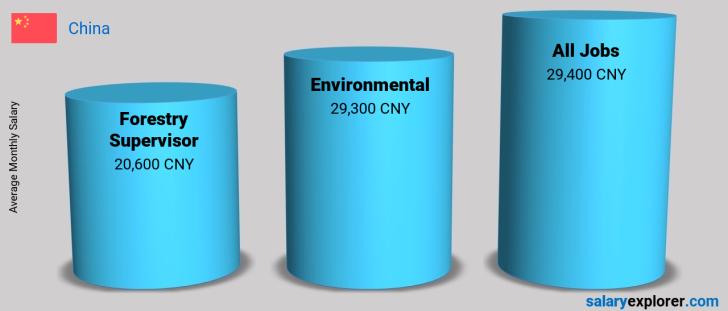 Salary Comparison Between Forestry Supervisor and Environmental monthly China