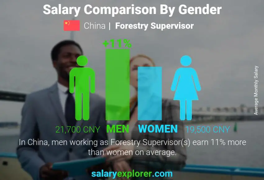 Salary comparison by gender China Forestry Supervisor monthly