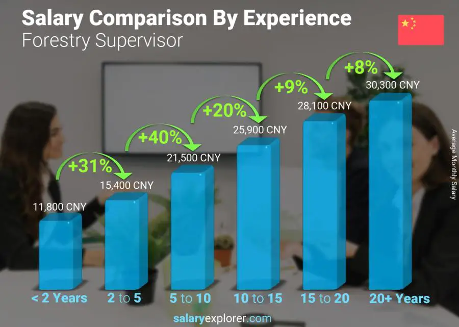 Salary comparison by years of experience monthly China Forestry Supervisor