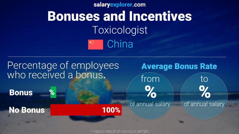 Annual Salary Bonus Rate China Toxicologist