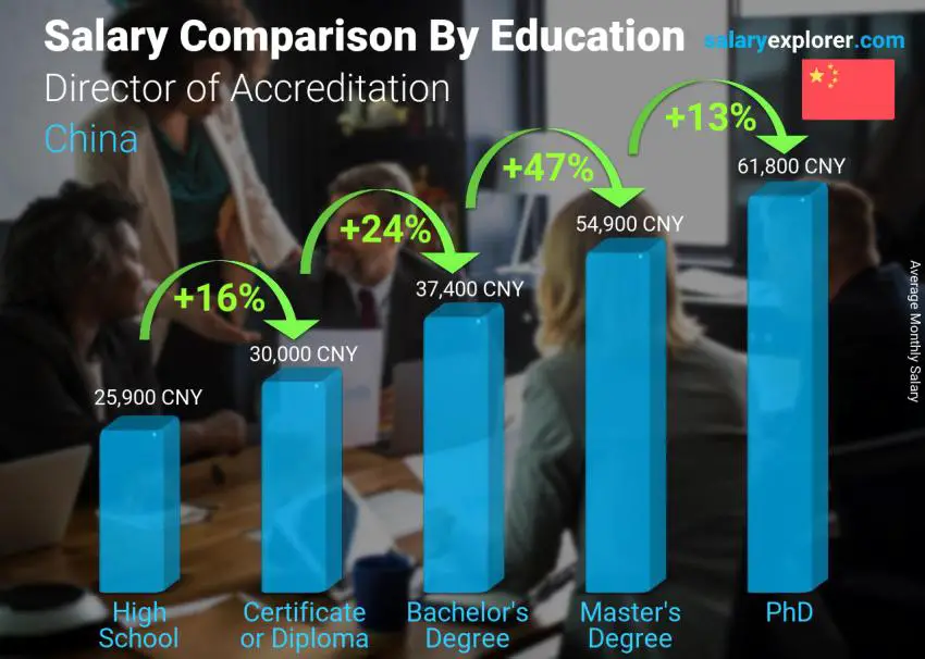 Salary comparison by education level monthly China Director of Accreditation