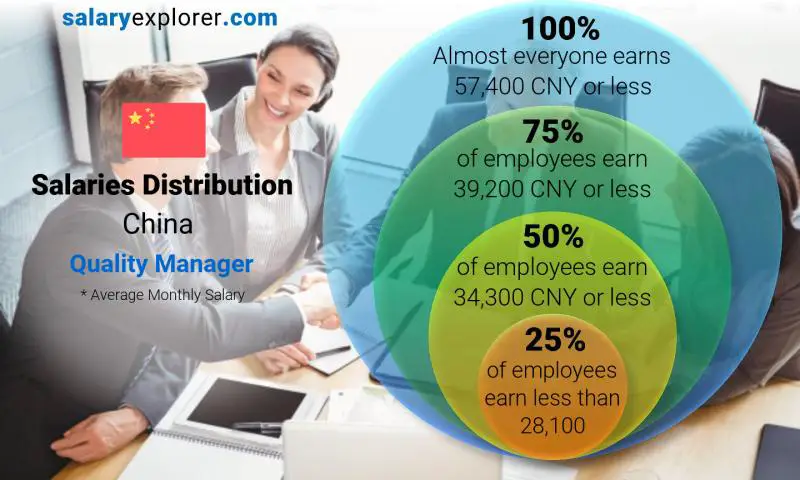 Median and salary distribution China Quality Manager monthly